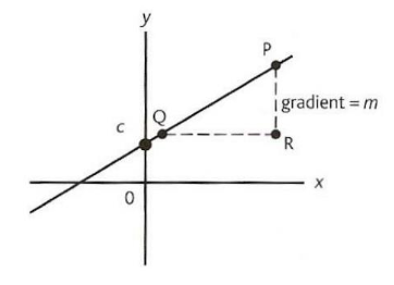 Visualization of the mathematical equation of a line, representing the slope between two points P and Q offset by C